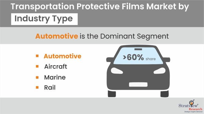 Transportation-Protective-Films-Market-Segment-Analysis-By-Industry-Type